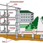 водоснабжение и канализация многоэтажного дома